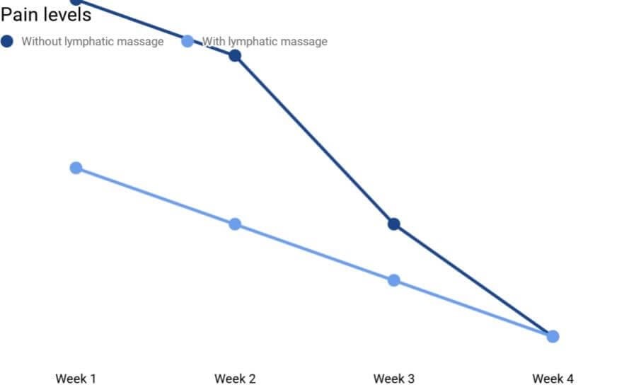 Pain reduction after surgery with lymphatic drainage massage