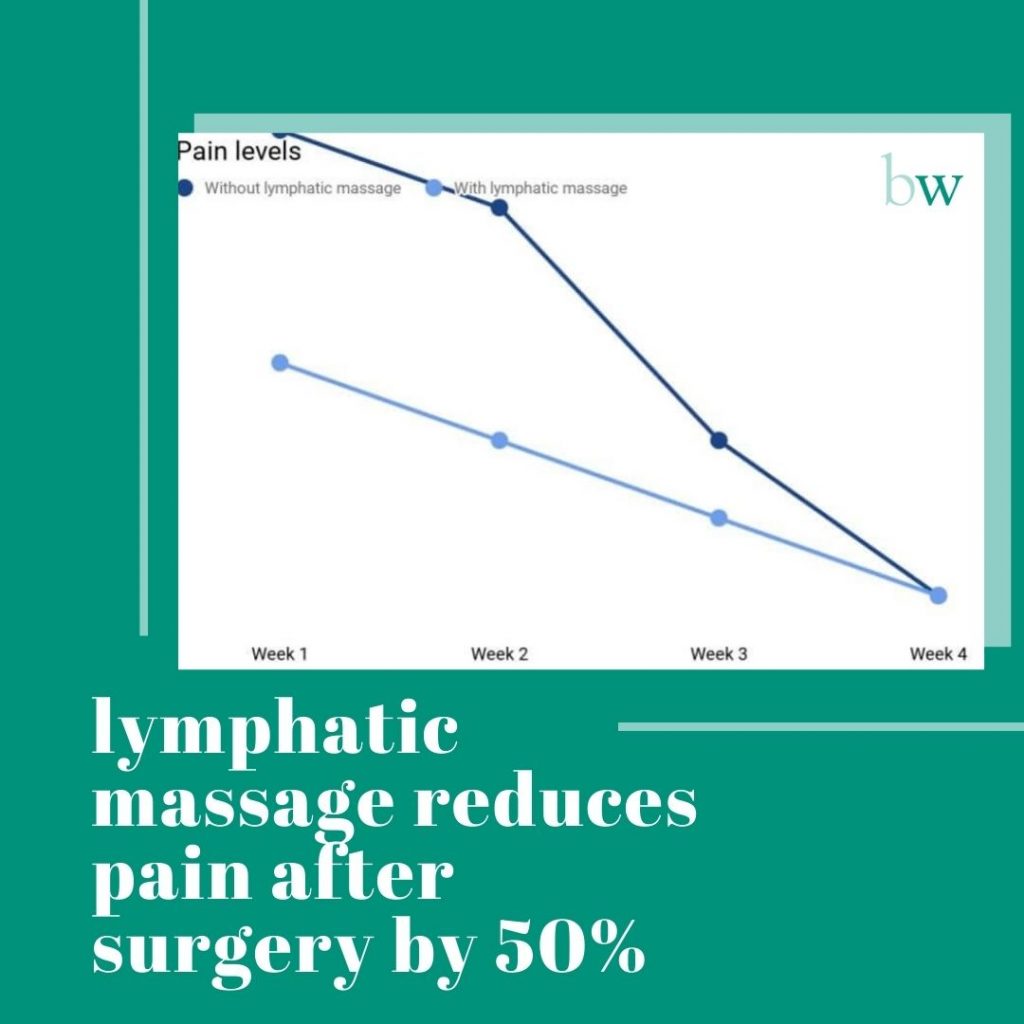 Lymphatic Massage reduces pain after surgery by 50% at Bodyworks Clinic Marbella