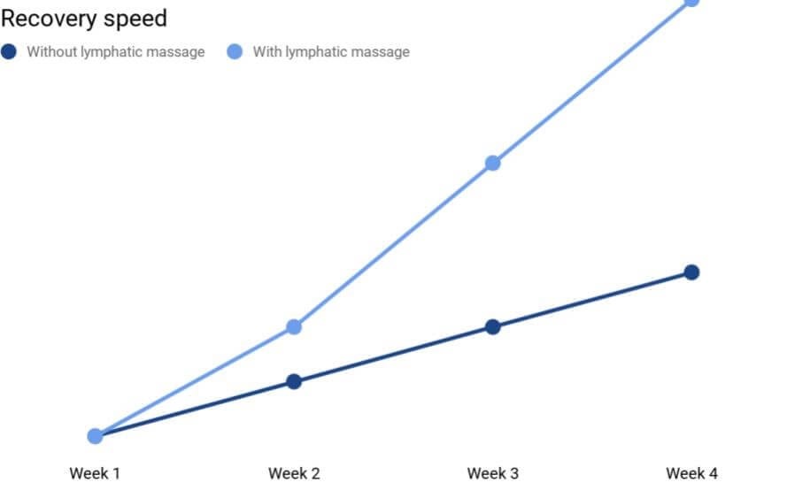 Lymphatic Massage can speed up recovery post surgery by 50%